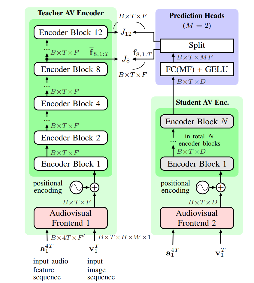 GIF for An Efficient and Noise-Robust Audiovisual Encoder for Audiovisual Speech Recognition